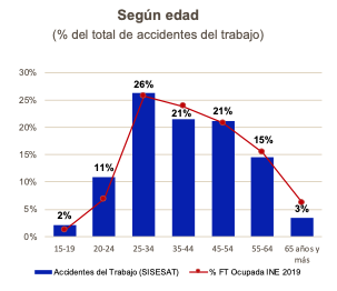 Gráfico n°2 Gráfico n°2