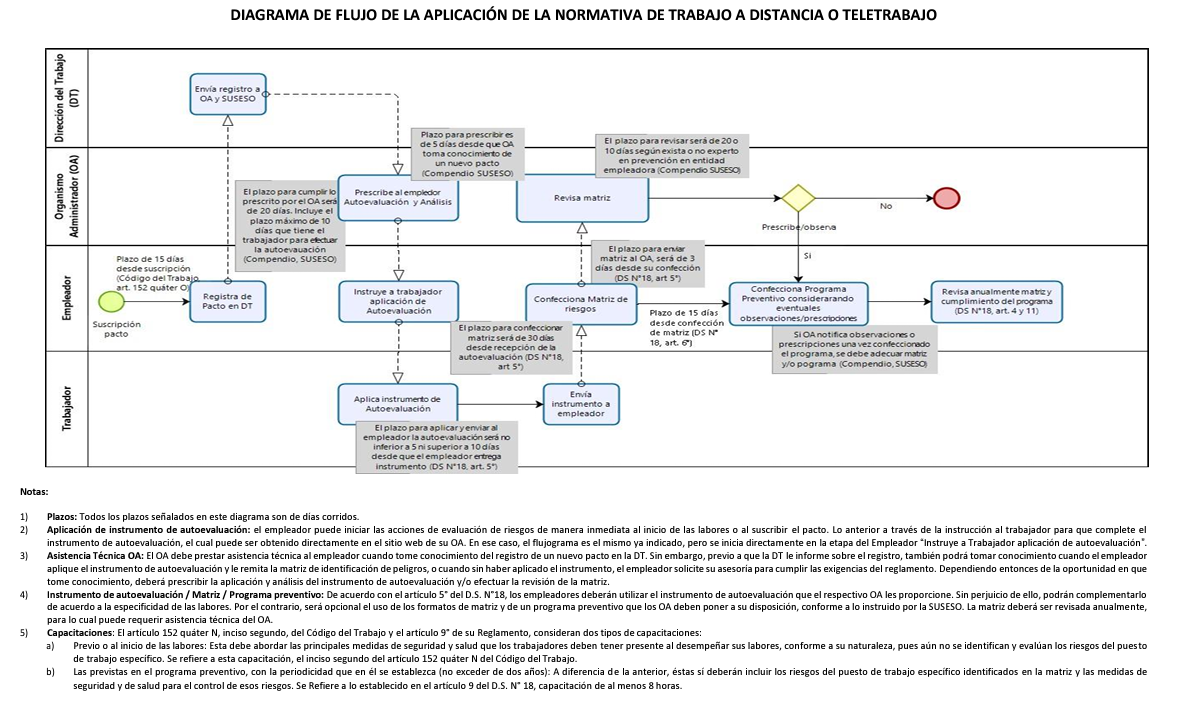Flujo Teletrabajo Flujo Teletrabajo