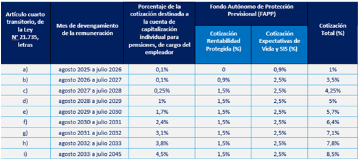 cotizaciones reforma