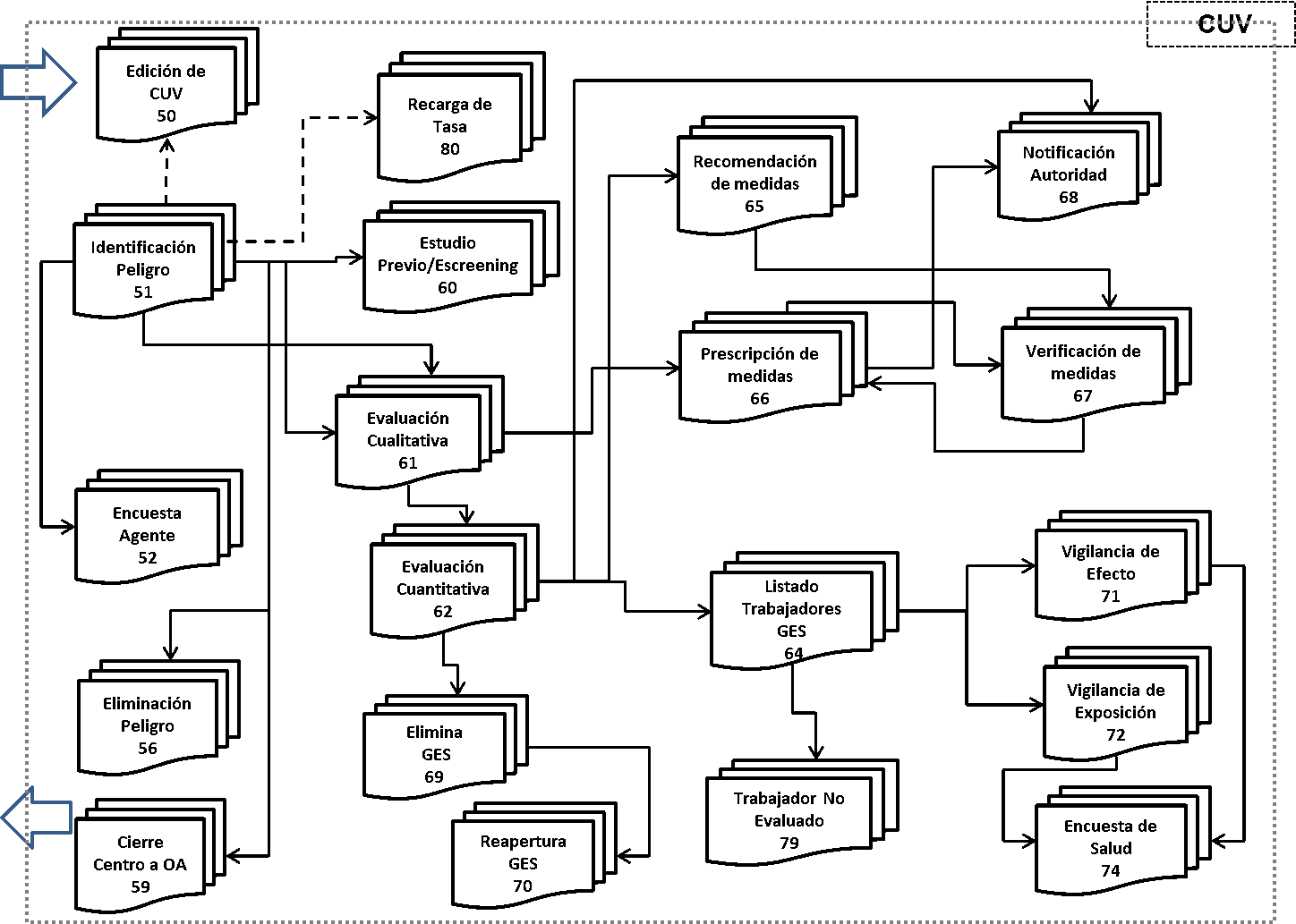 Flujo operativo de los E-docs de EVAST/Estándar Flujo operativo de los E-docs de EVAST/Estándar